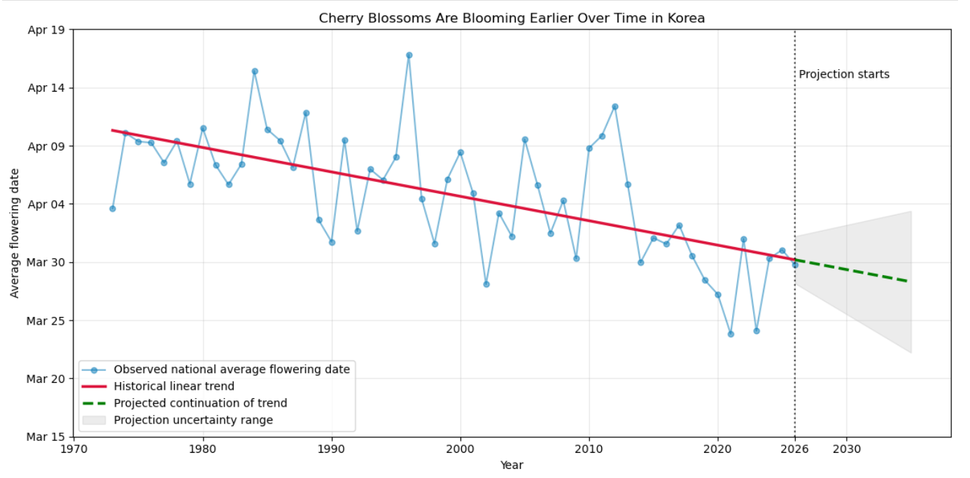 flowering trend (national)